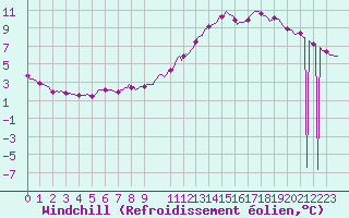 Courbe du refroidissement olien pour Chatelaillon-Plage (17)