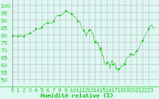 Courbe de l'humidit relative pour Connerr (72)