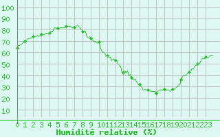Courbe de l'humidit relative pour Saint-Paul-lez-Durance (13)