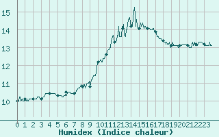 Courbe de l'humidex pour Saint-Brieuc (22)