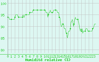 Courbe de l'humidit relative pour Xertigny-Moyenpal (88)
