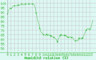 Courbe de l'humidit relative pour Jabbeke (Be)