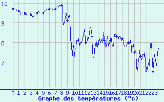 Courbe de tempratures pour Cap de la Hague (50)
