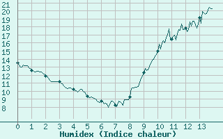 Courbe de l'humidex pour Faycelles (46)