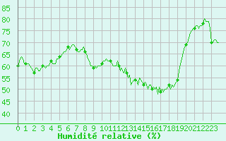 Courbe de l'humidit relative pour Frontenac (33)