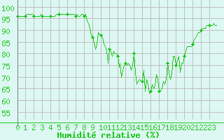 Courbe de l'humidit relative pour Mandailles-Saint-Julien (15)