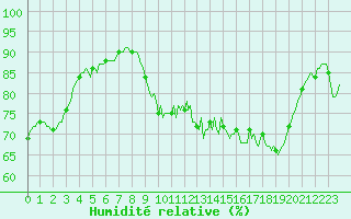 Courbe de l'humidit relative pour Chatelus-Malvaleix (23)