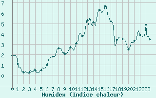 Courbe de l'humidex pour Asnelles (14)