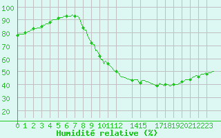 Courbe de l'humidit relative pour Courcelles (Be)