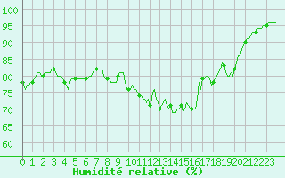 Courbe de l'humidit relative pour Beaucroissant (38)