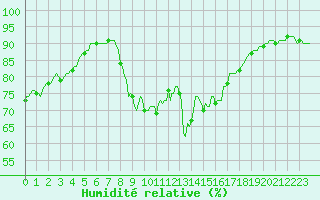 Courbe de l'humidit relative pour Cavalaire-sur-Mer (83)