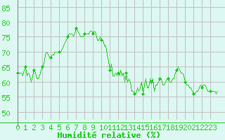 Courbe de l'humidit relative pour Anglars St-Flix(12)