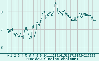 Courbe de l'humidex pour Embrun (05)