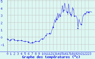 Courbe de tempratures pour Iraty Orgambide (64)