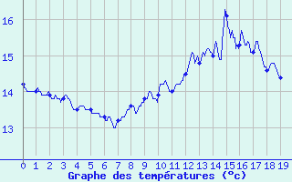 Courbe de tempratures pour Saint-Vrand - Taponas (69)