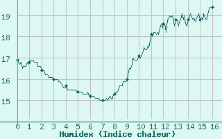 Courbe de l'humidex pour Orlans (45)