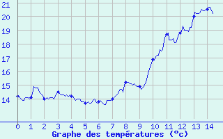 Courbe de tempratures pour Besignan (26)