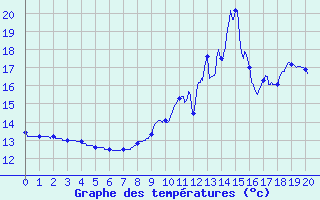 Courbe de tempratures pour Fraisans (39)