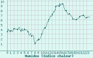 Courbe de l'humidex pour Cognac (16)