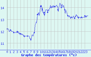 Courbe de tempratures pour Cap Pertusato (2A)
