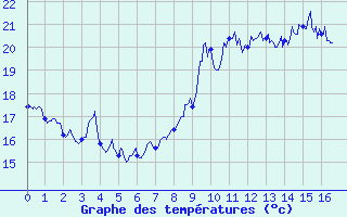 Courbe de tempratures pour Nice-Rimiez (06)