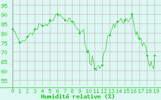 Courbe de l'humidit relative pour Saint-Bonnet-de-Four (03)