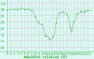 Courbe de l'humidit relative pour Boulc (26)