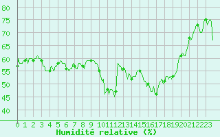 Courbe de l'humidit relative pour Cavalaire-sur-Mer (83)