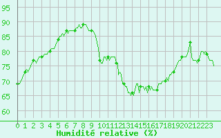 Courbe de l'humidit relative pour Saint-Georges-d'Oleron (17)