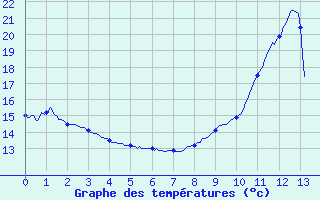 Courbe de tempratures pour Vocance (07)