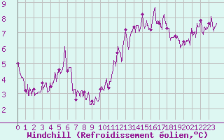 Courbe du refroidissement olien pour Brive-Souillac (19)