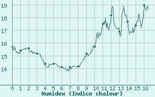 Courbe de l'humidex pour Gourdon (46)