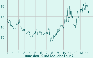 Courbe de l'humidex pour Le Chteau-d'Olonne (85)