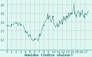 Courbe de l'humidex pour Boulogne (62)