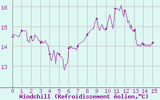 Courbe du refroidissement olien pour Taurinya (66)