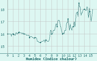 Courbe de l'humidex pour Rouvres-en-Wovre (55)