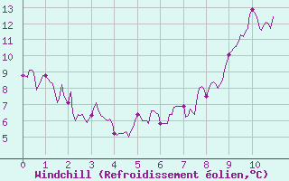 Courbe du refroidissement olien pour Courpire (63)