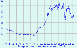 Courbe de tempratures pour Montigny (14)