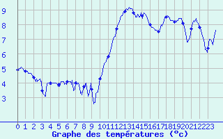 Courbe de tempratures pour Saint-Nazaire (44)