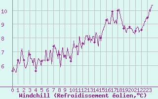 Courbe du refroidissement olien pour Nancy - Ochey (54)