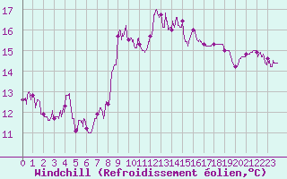 Courbe du refroidissement olien pour Solenzara - Base arienne (2B)