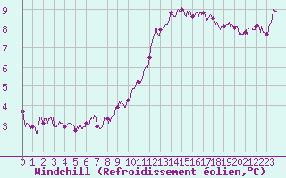 Courbe du refroidissement olien pour Evreux (27)