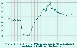 Courbe de l'humidex pour Ste (34)