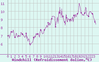 Courbe du refroidissement olien pour Bouelles (76)