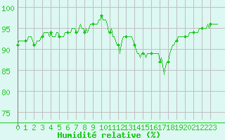 Courbe de l'humidit relative pour Saint-Philbert-sur-Risle (Le Rossignol) (27)