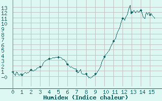 Courbe de l'humidex pour Paray-le-Monial - St-Yan (71)