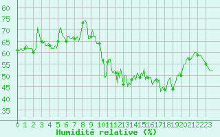 Courbe de l'humidit relative pour Castres-Nord (81)