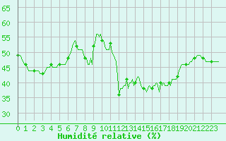 Courbe de l'humidit relative pour Plussin (42)