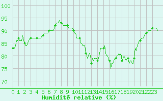 Courbe de l'humidit relative pour Donnemarie-Dontilly (77)