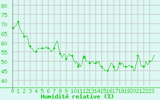 Courbe de l'humidit relative pour Sanary-sur-Mer (83)